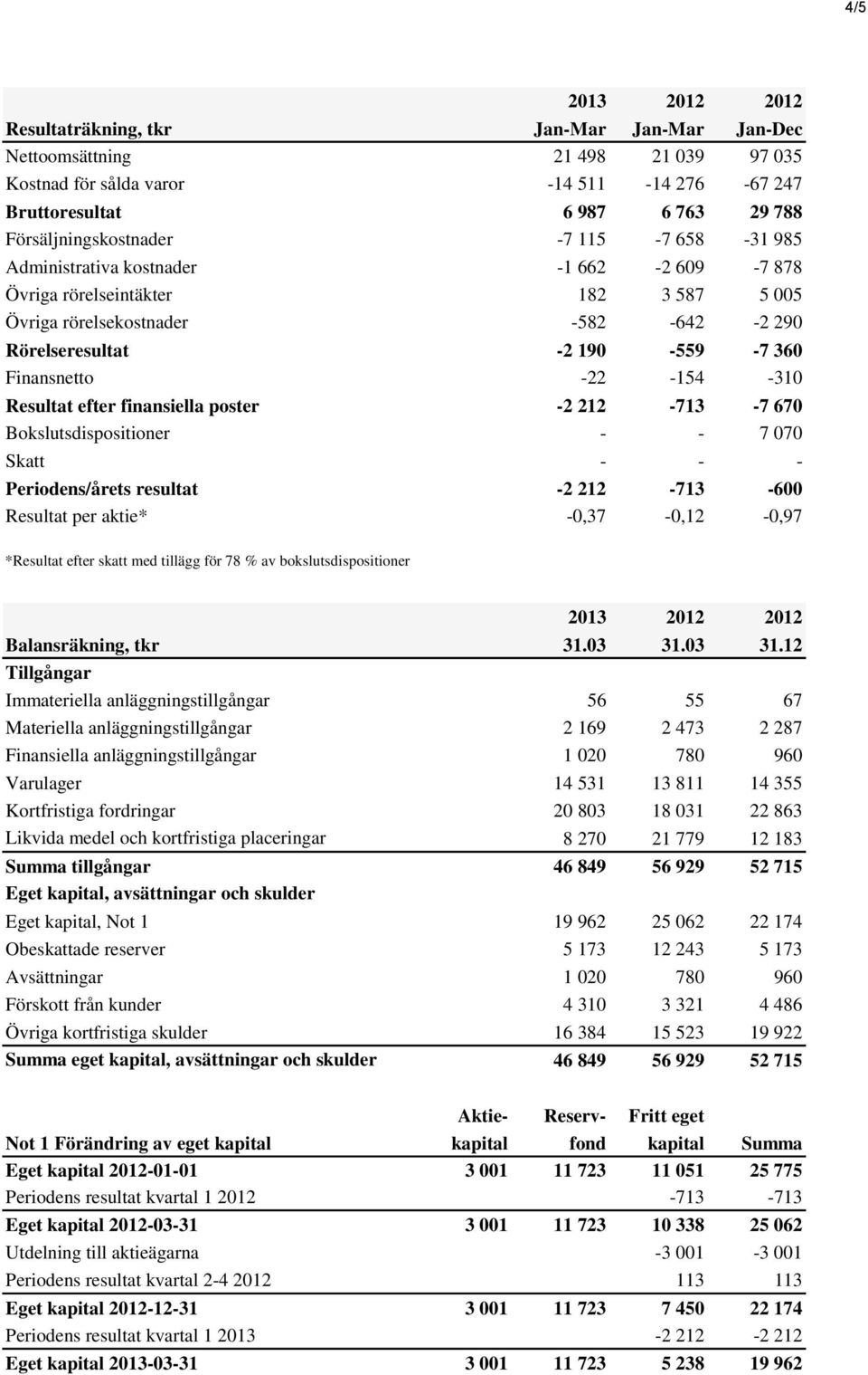 Resultat efter finansiella poster -2 212-713 -7 670 Bokslutsdispositioner - - 7 070 Skatt - - - Periodens/årets resultat -2 212-713 -600 Resultat per aktie* -0,37-0,12-0,97 *Resultat efter skatt med