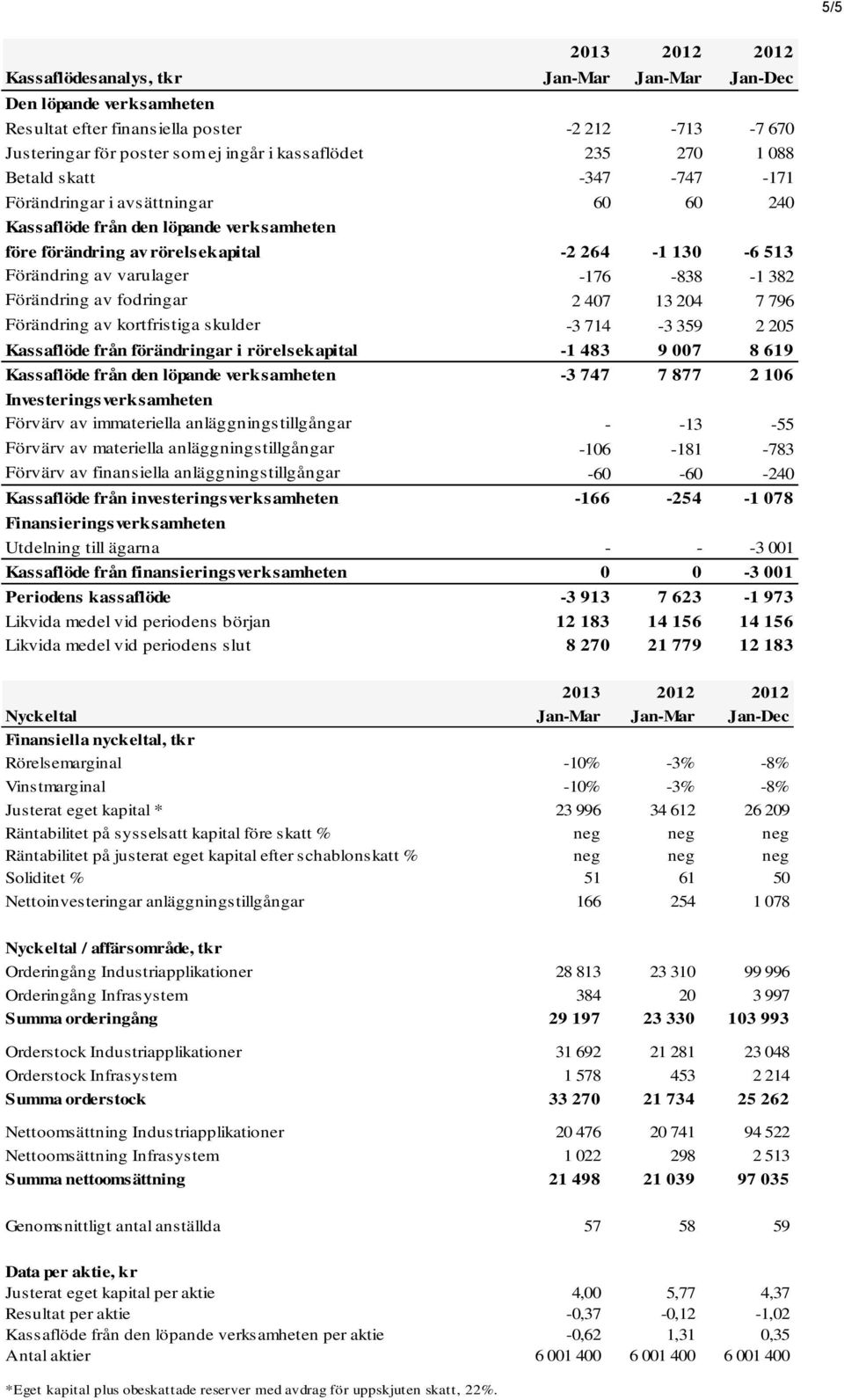 Förändring av fodringar 2 407 13 204 7 796 Förändring av kortfristiga skulder -3 714-3 359 2 205 Kassaflöde från förändringar i rörelsekapital -1 483 9 007 8 619 Kassaflöde från den löpande