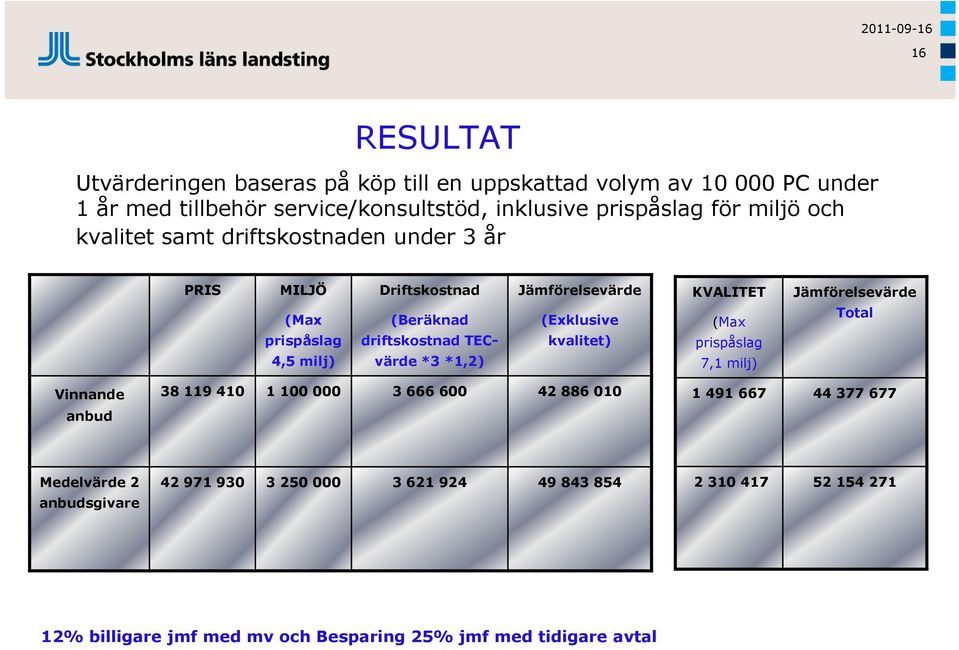 Jämförelsevärde (Exklusive kvalitet) KVALITET (Max prispåslag 7,1 milj) Jämförelsevärde Total Vinnande anbud 38 119 410 1 100 000 3 666 600 42 886 010 1