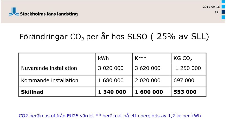 installation 1 680 000 2 020 000 697 000 Skillnad 1 340 000 1 600 000