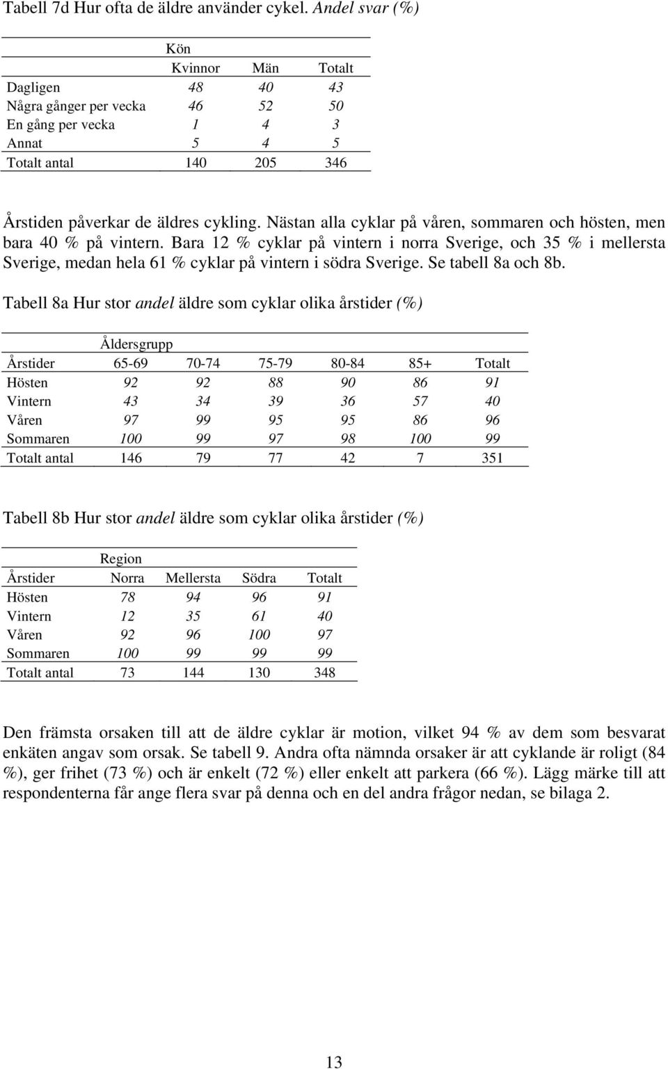 Nästan alla cyklar på våren, sommaren och hösten, men bara 40 % på vintern.