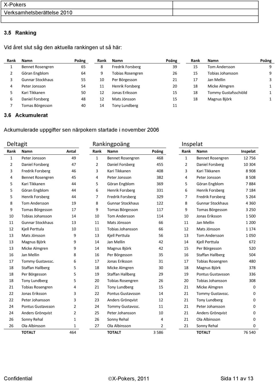 18 Tommy Gustafsschiöld 1 6 Daniel Forsberg 48 12 Mats Jönsson 15 18 Magnus Björk 1 7 Tomas Börgesson 40 14 Tony Lundberg 11 3.