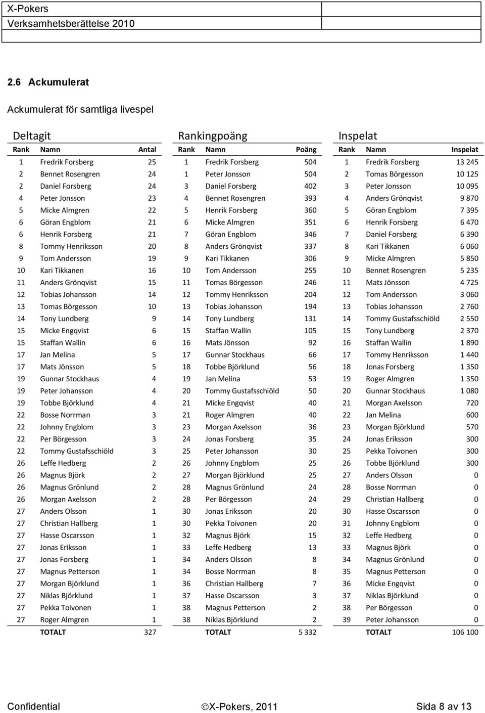 870 5 Micke Almgren 22 5 Henrik Forsberg 360 5 Göran Engblom 7 395 6 Göran Engblom 21 6 Micke Almgren 351 6 Henrik Forsberg 6 470 6 Henrik Forsberg 21 7 Göran Engblom 346 7 Daniel Forsberg 6 390 8