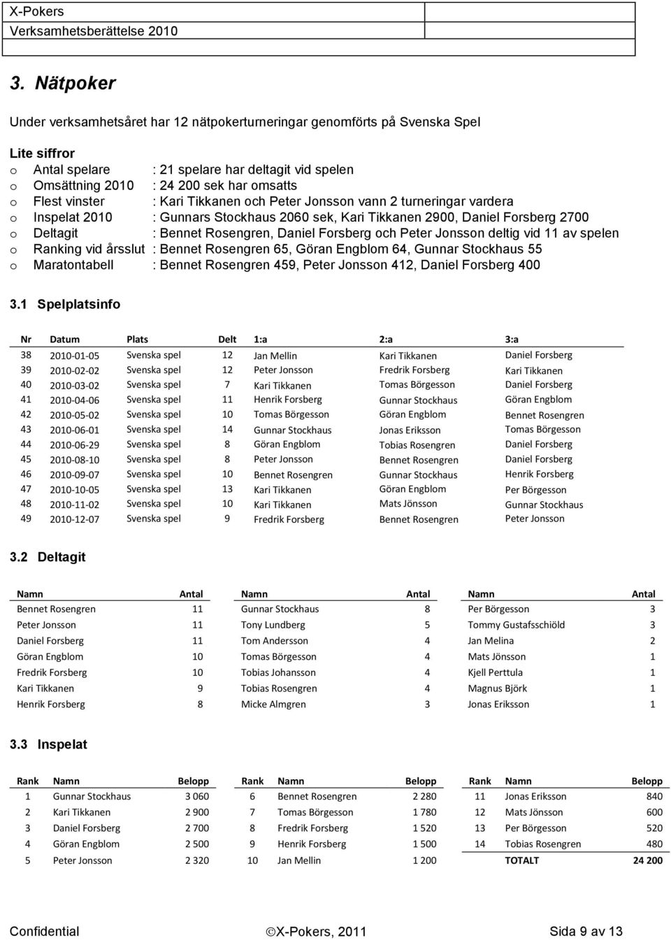 Forsberg och Peter Jonsson deltig vid 11 av spelen o Ranking vid årsslut : Bennet Rosengren 65, Göran Engblom 64, Gunnar Stockhaus 55 o Maratontabell : Bennet Rosengren 459, Peter Jonsson 412, Daniel