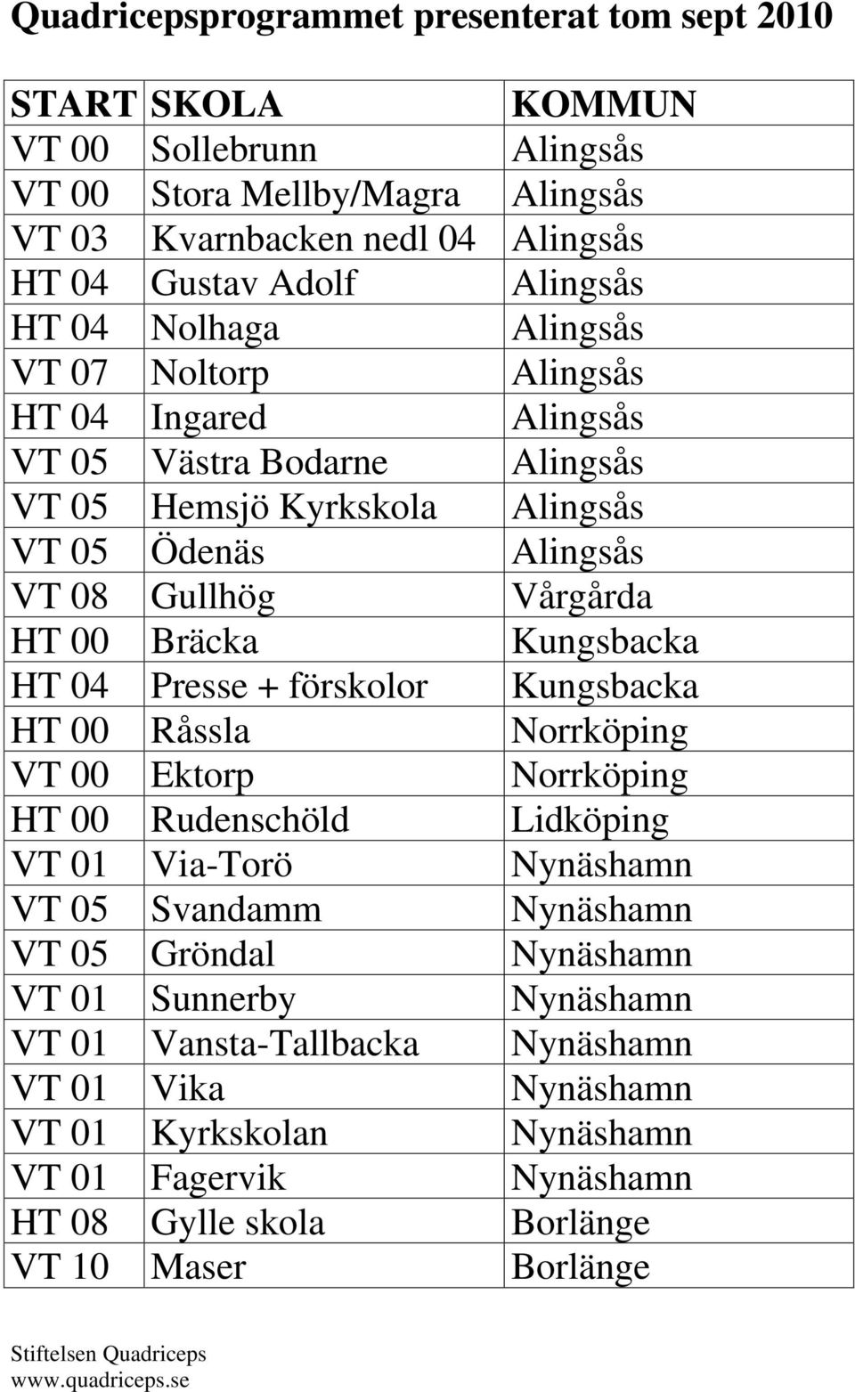 Kungsbacka HT 04 Presse + förskolor Kungsbacka HT 00 Råssla Norrköping VT 00 Ektorp Norrköping HT 00 Rudenschöld Lidköping VT 01 Via-Torö Nynäshamn VT 05 Svandamm Nynäshamn VT 05 Gröndal