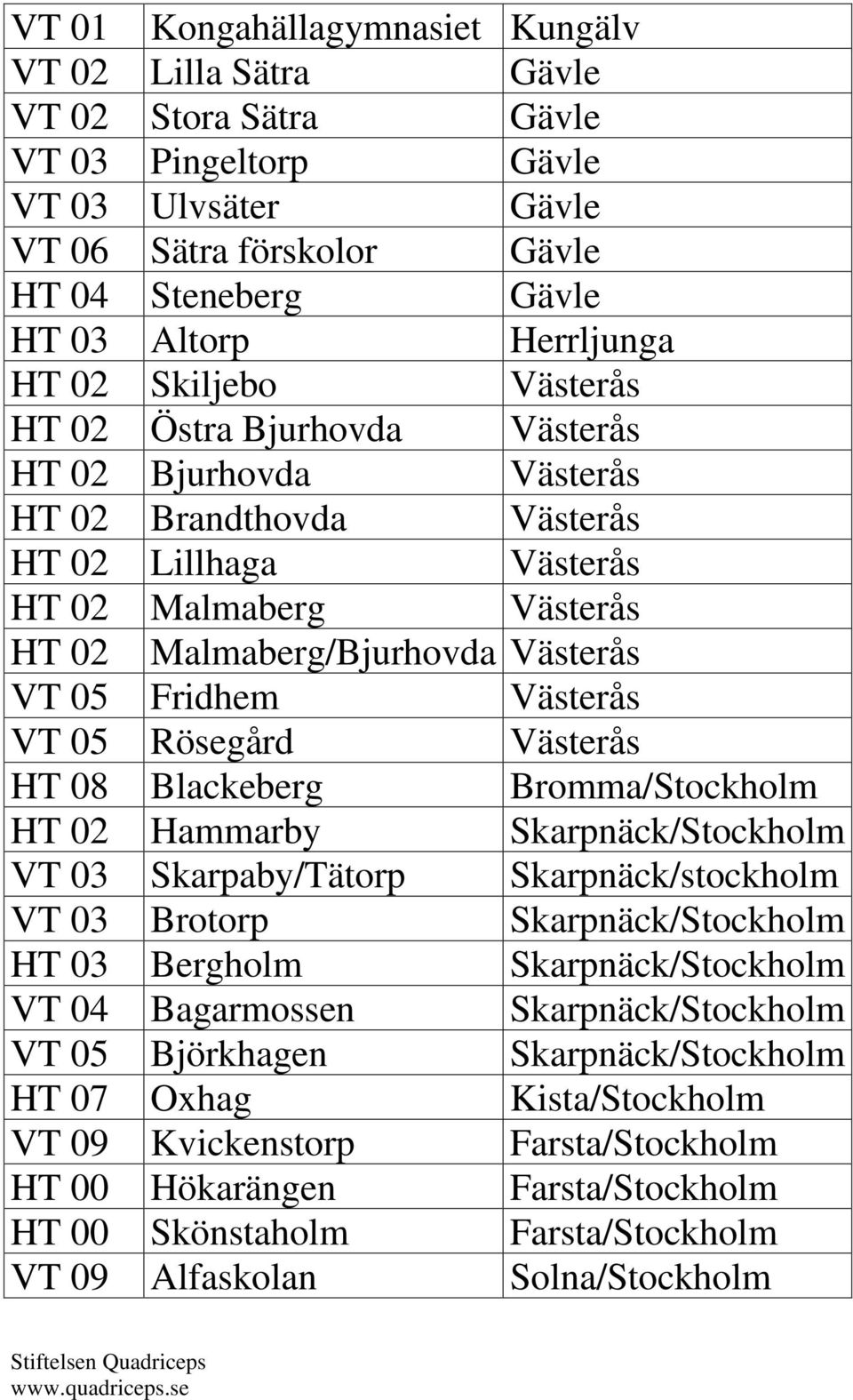 Fridhem Västerås VT 05 Rösegård Västerås HT 08 Blackeberg Bromma/Stockholm HT 02 Hammarby Skarpnäck/Stockholm VT 03 Skarpaby/Tätorp Skarpnäck/stockholm VT 03 Brotorp Skarpnäck/Stockholm HT 03