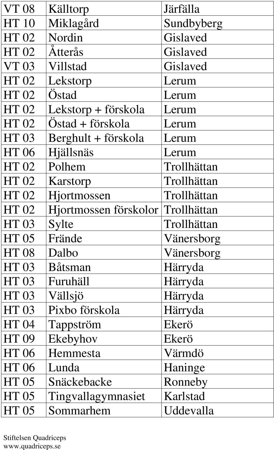 02 Hjortmossen förskolor Trollhättan HT 03 Sylte Trollhättan HT 05 Frände Vänersborg HT 08 Dalbo Vänersborg HT 03 Båtsman Härryda HT 03 Furuhäll Härryda HT 03 Vällsjö Härryda HT 03