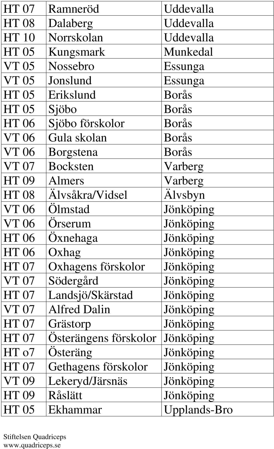 Jönköping HT 06 Öxnehaga Jönköping HT 06 Oxhag Jönköping HT 07 Oxhagens förskolor Jönköping VT 07 Södergård Jönköping HT 07 Landsjö/Skärstad Jönköping VT 07 Alfred Dalin Jönköping HT 07