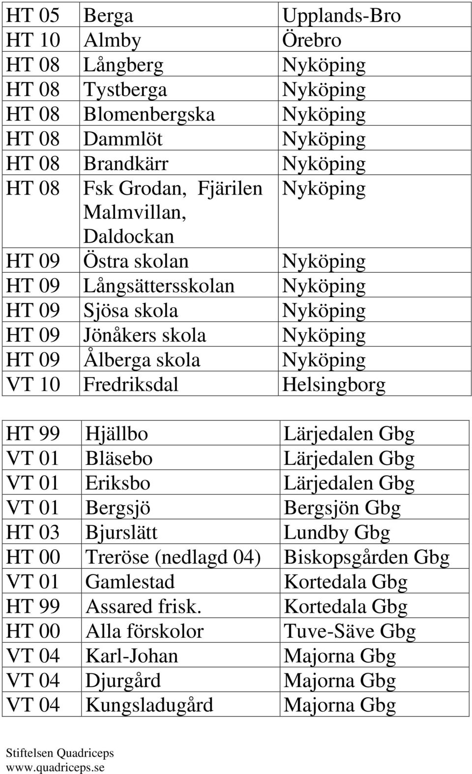 Fredriksdal Helsingborg HT 99 Hjällbo Lärjedalen Gbg VT 01 Bläsebo Lärjedalen Gbg VT 01 Eriksbo Lärjedalen Gbg VT 01 Bergsjö Bergsjön Gbg HT 03 Bjurslätt Lundby Gbg HT 00 Treröse (nedlagd 04)