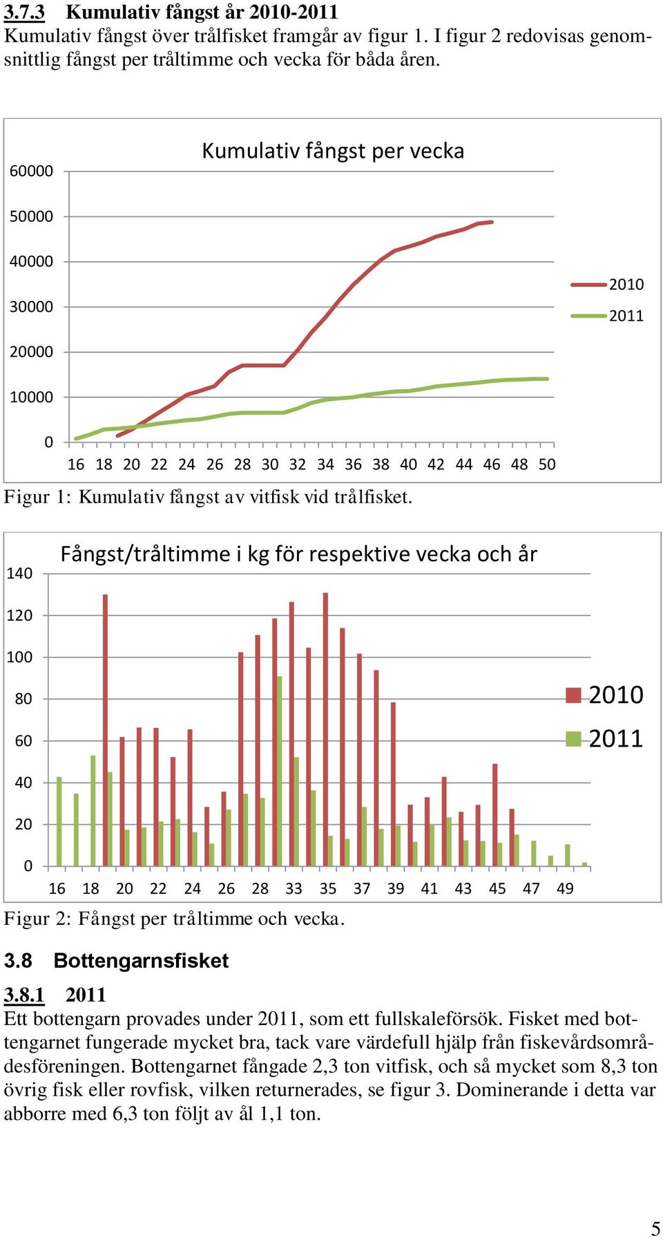 140 Fångst/tråltimme i kg för respektive vecka och år 120 100 80 60 2010 2011 40 20 0 16 18 20 22 24 26 28 33 35 37 39 41 43 45 47 49 Figur 2: Fångst per tråltimme och vecka. 3.8 Bottengarnsfisket 3.