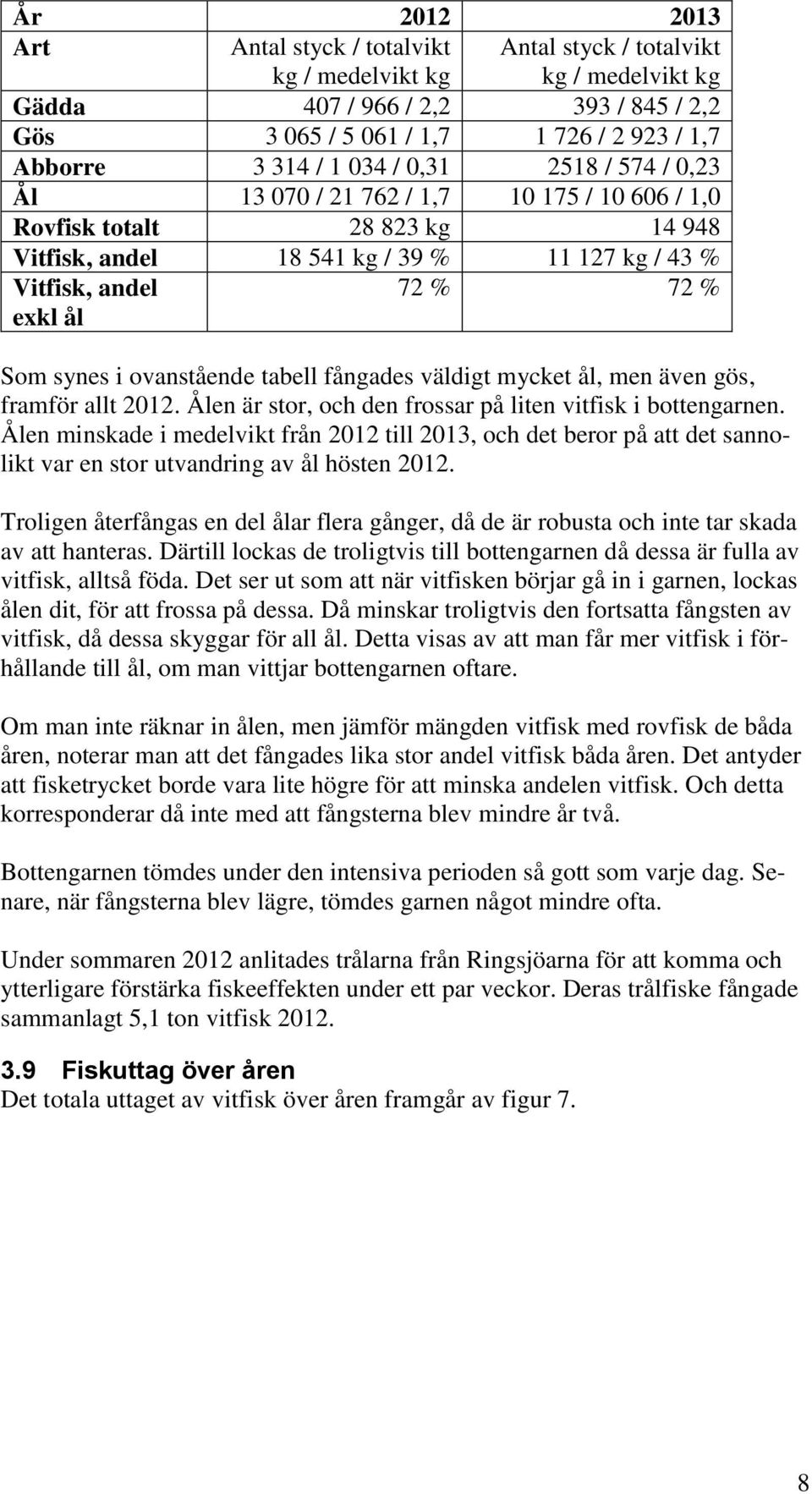 synes i ovanstående tabell fångades väldigt mycket ål, men även gös, framför allt 2012. Ålen är stor, och den frossar på liten vitfisk i bottengarnen.