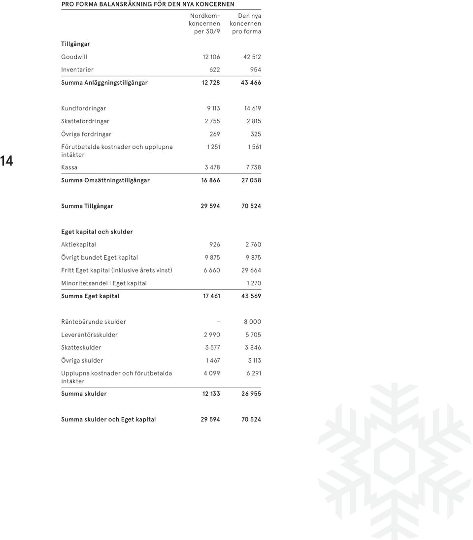 058 Summa Tillgångar 29 594 70 524 Eget kapital och skulder Aktiekapital 926 2 760 Övrigt bundet Eget kapital 9 875 9 875 Fritt Eget kapital (inklusive årets vinst) 6 660 29 664 Minoritetsandel i