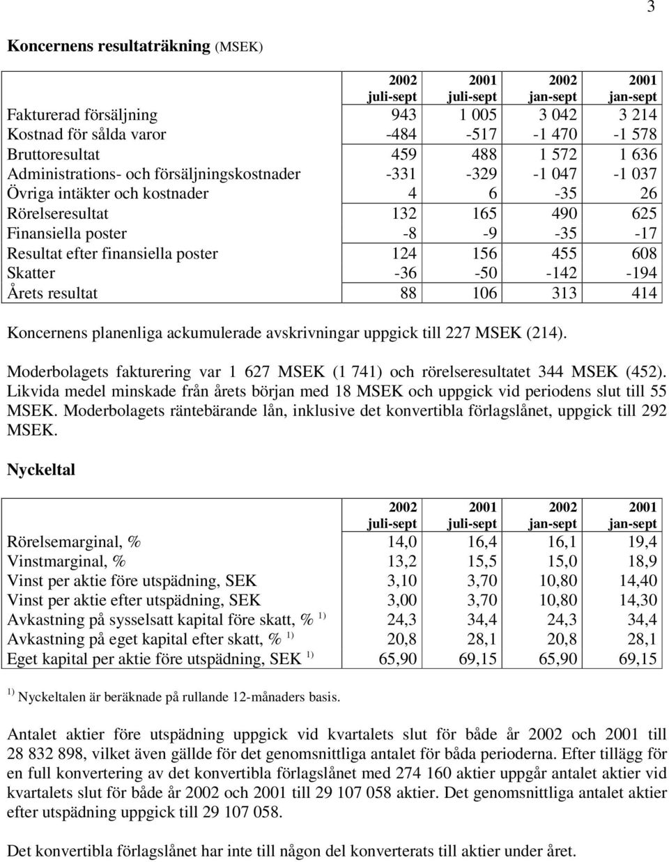 Skatter -36-50 -142-194 Årets resultat 88 106 313 414 Koncernens planenliga ackumulerade avskrivningar uppgick till 227 MSEK (214).