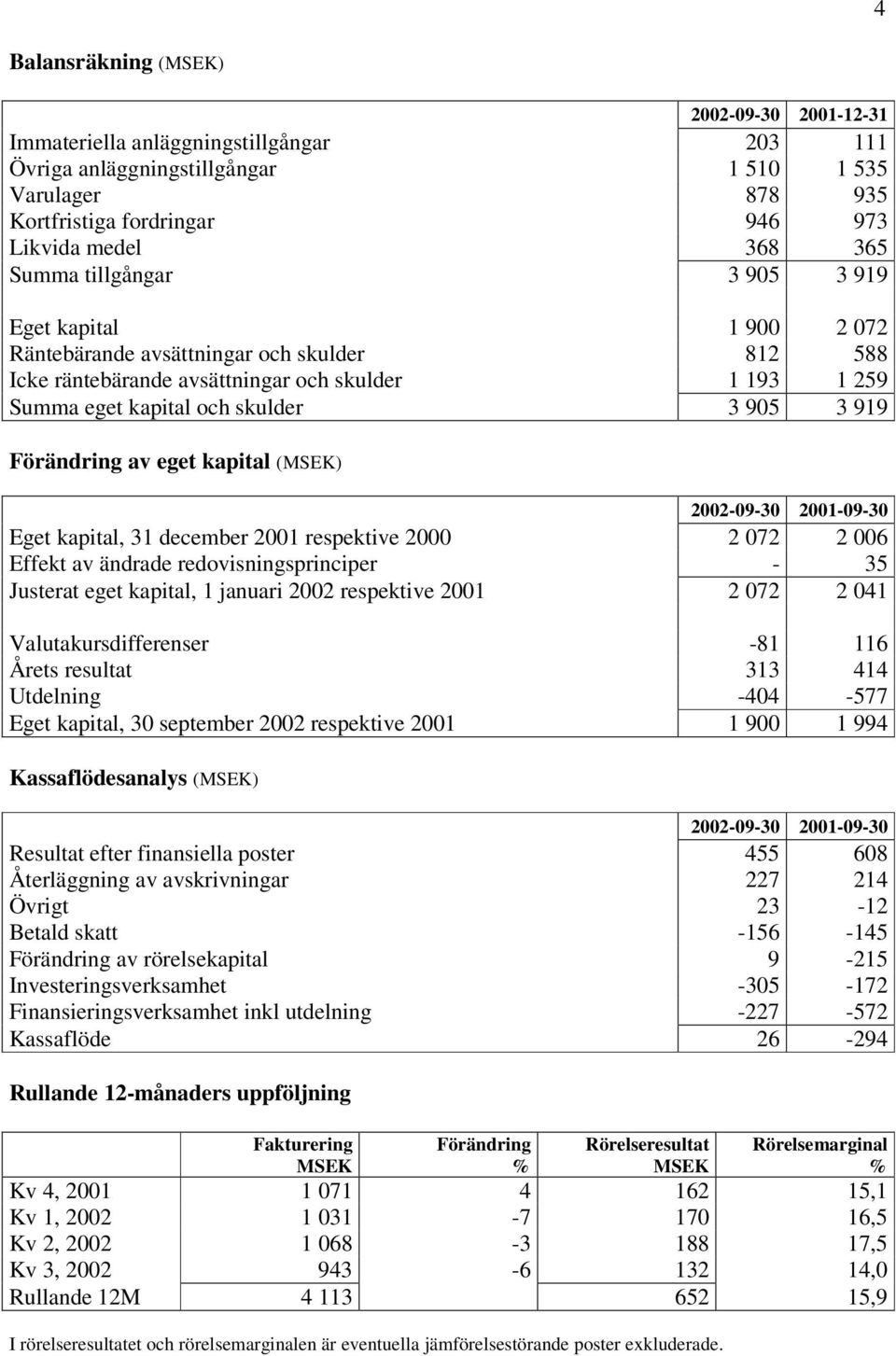 Förändring av eget kapital (MSEK) -09-30 -09-30 Eget kapital, 31 december respektive 2000 2 072 2 006 Effekt av ändrade redovisningsprinciper - 35 Justerat eget kapital, 1 januari respektive 2 072 2