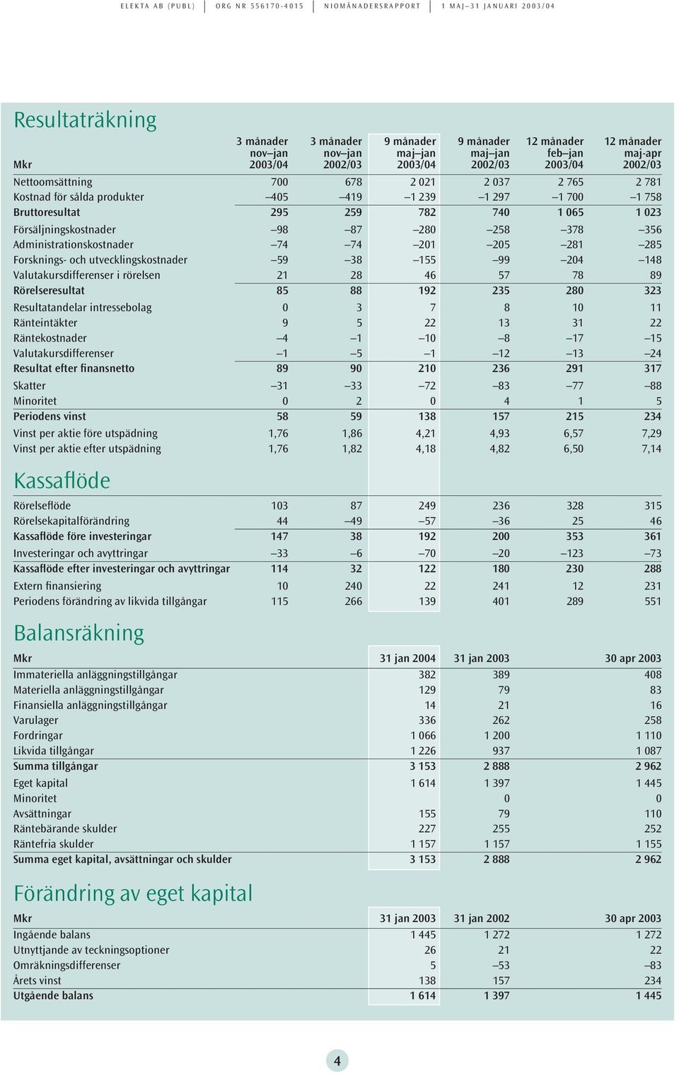 Försäljningskostnader 98 87 28 258 378 356 Administrationskostnader 74 74 21 25 281 285 Forsknings- och utvecklingskostnader 59 38 155 99 24 148 Valutakursdifferenser i rörelsen 21 28 46 57 78 89