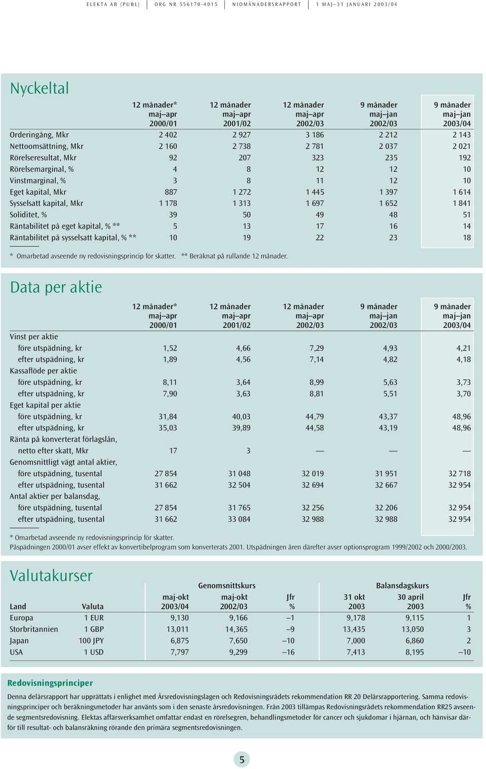 887 1 272 1 445 1 397 1 614 Sysselsatt kapital, 1 178 1 313 1 697 1 652 1 841 Soliditet, % 39 5 49 48 51 Räntabilitet på eget kapital, % ** 5 13 17 16 14 Räntabilitet på sysselsatt kapital, % ** 1 19