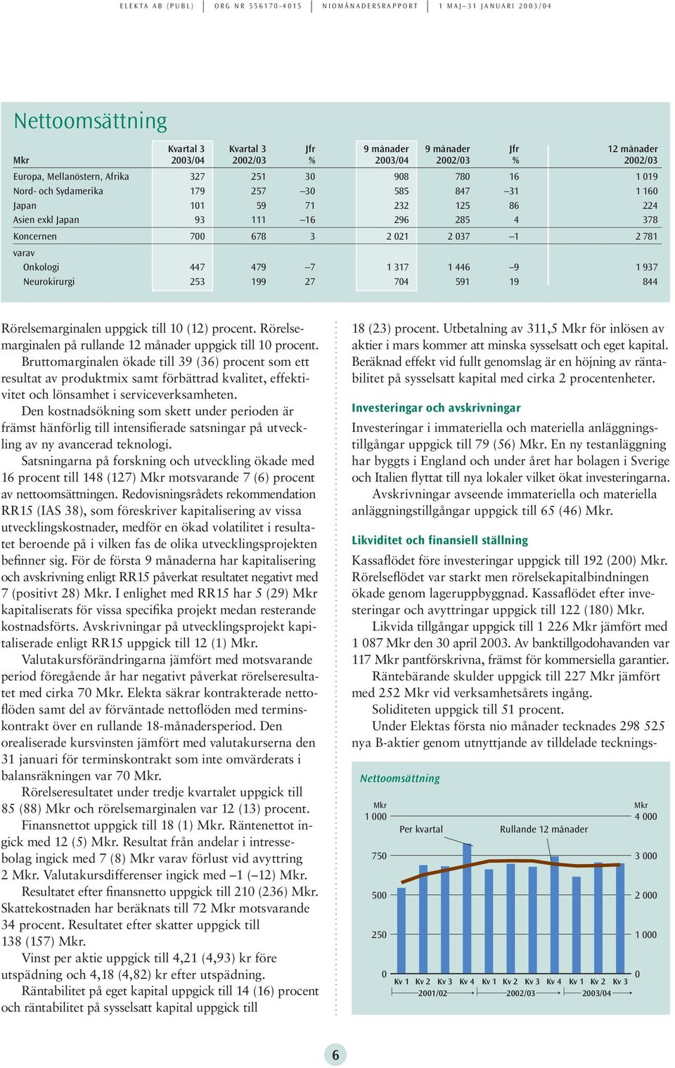 varav Onkologi 447 479 7 1 317 1 446 9 1 937 Neurokirurgi 253 199 27 74 591 19 844 Rörelsemarginalen uppgick till 1 (12) procent. Rörelsemarginalen på rullande 12 månader uppgick till 1 procent.