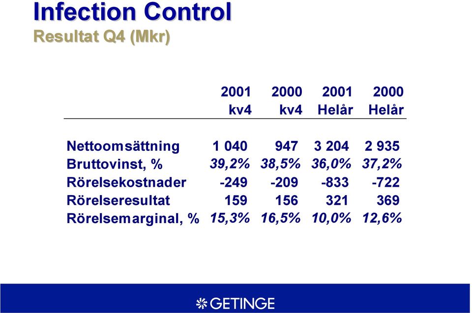 % 39,2% 38,5% 36,0% 37,2% Rörelsekostnader -249-209 -833-722