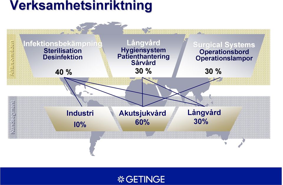 Patienthantering Sårvård 30 % Surgical Systems Operationsbord