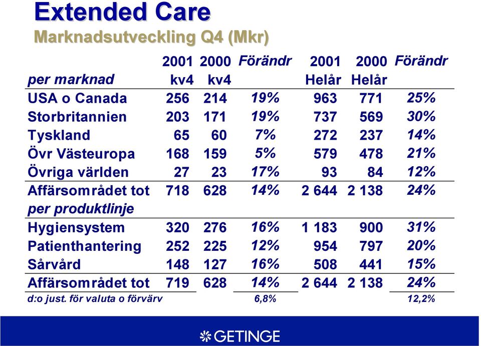 27 23 17% 93 84 12% Affärsområdet tot 718 628 14% 2 644 2 138 24% per produktlinje Hygiensystem 320 276 16% 1 183 900 31% Patienthantering