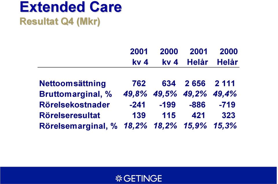 49,8% 49,5% 49,2% 49,4% Rörelsekostnader -241-199 -886-719