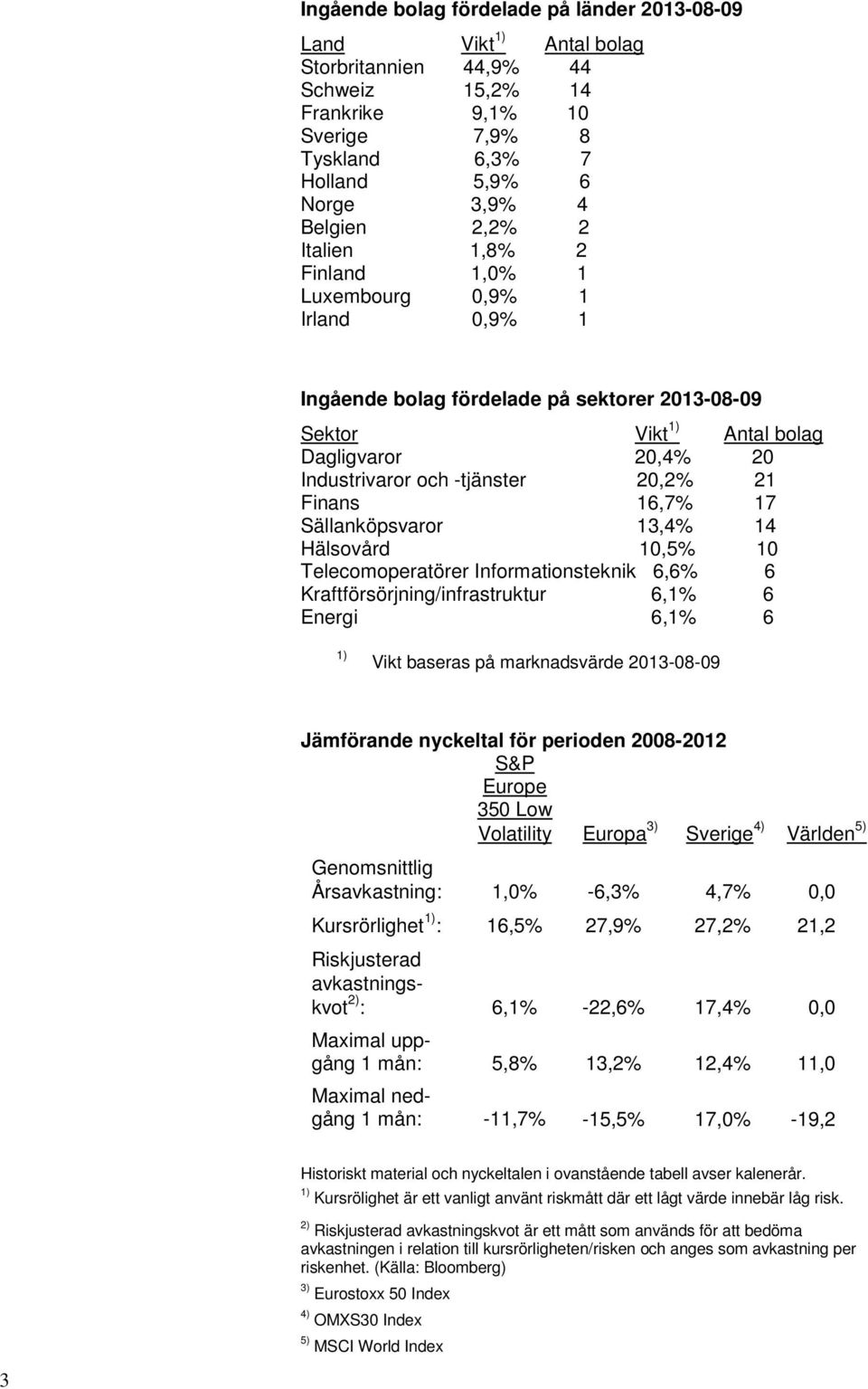 21 Finans 16,7% 17 Sällanköpsvaror 13,4% 14 Hälsovård 10,5% 10 Telecomoperatörer Informationsteknik 6,6% 6 Kraftförsörjning/infrastruktur 6,1% 6 Energi 6,1% 6 1) Vikt baseras på marknadsvärde