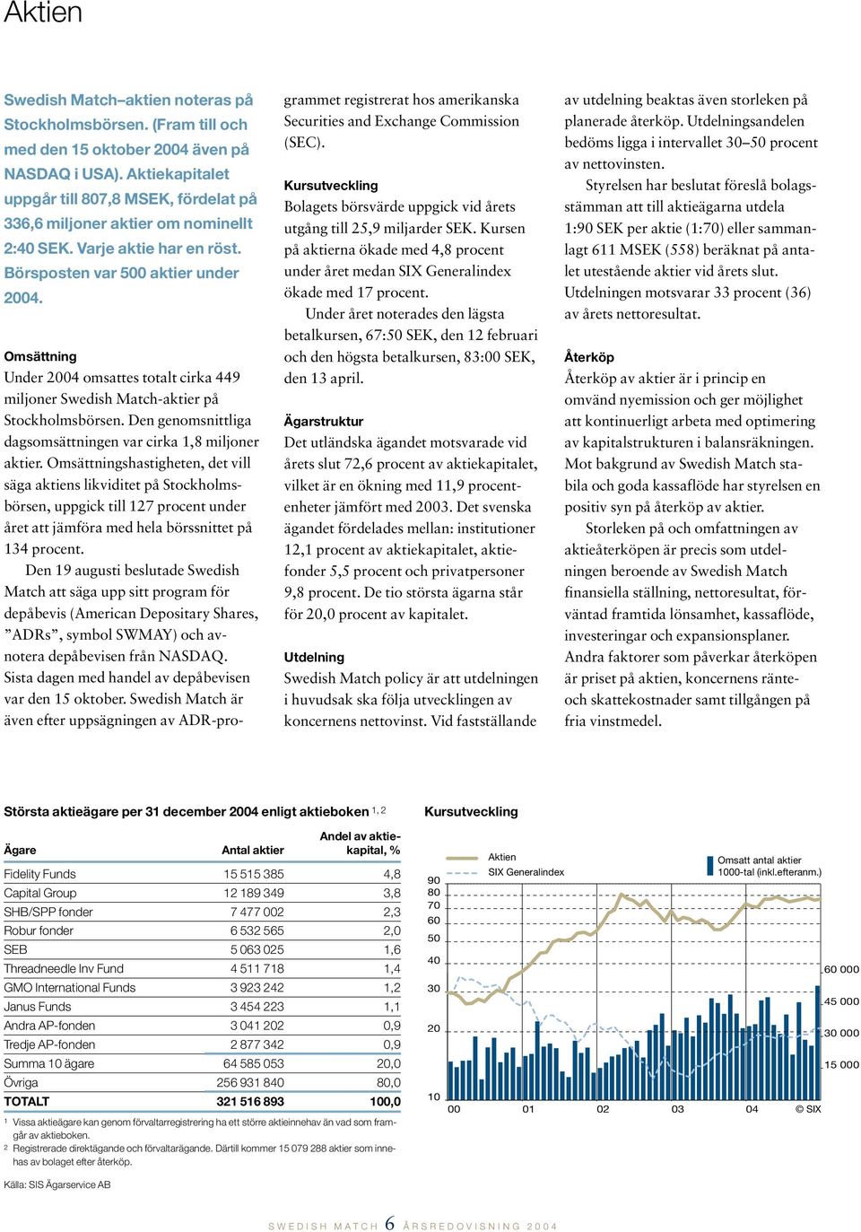 Omsättning Under 2004 omsattes totalt cirka 449 miljoner Swedish Match-aktier på Stockholmsbörsen. Den genomsnittliga dagsomsättningen var cirka 1,8 miljoner aktier.