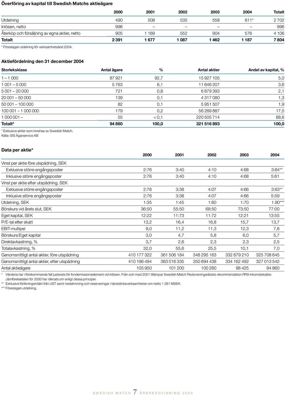 Aktiefördelning den 31 december 2004 Storleksklass Antal ägare % Antal aktier Andel av kapital, % 1 1 000 87 921 92,7 15 927 105 5,0 1 001 5 000 5 763 6,1 11 646 207 3,6 5 001 20 000 721 0,8 6 879