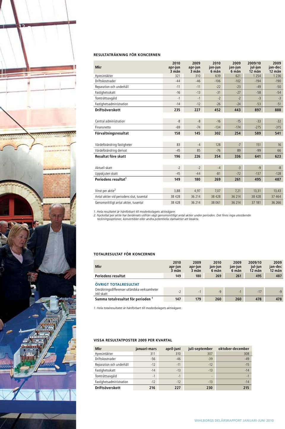 -53-51 Driftsöverskott 235 227 452 443 897 888 Central administration -8-8 -16-15 -33-32 Finansnetto -69-74 -134-174 -275-315 Förvaltningsresultat 158 145 302 254 589 541 Värdeförändring fastigheter