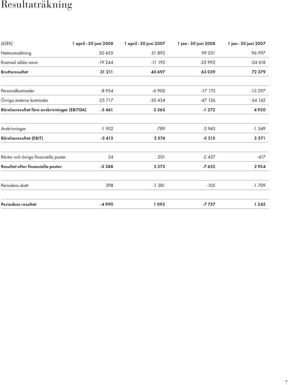 Rörelseresultat före avskrivningar (EBITDA) -3 461 3 363-1 272 4 920 Avskrivningar -1 952-789 -3 943-1 549 Rörelseresultat (EBIT) -5 413 2 574-5 215 3 371 Räntor och övriga