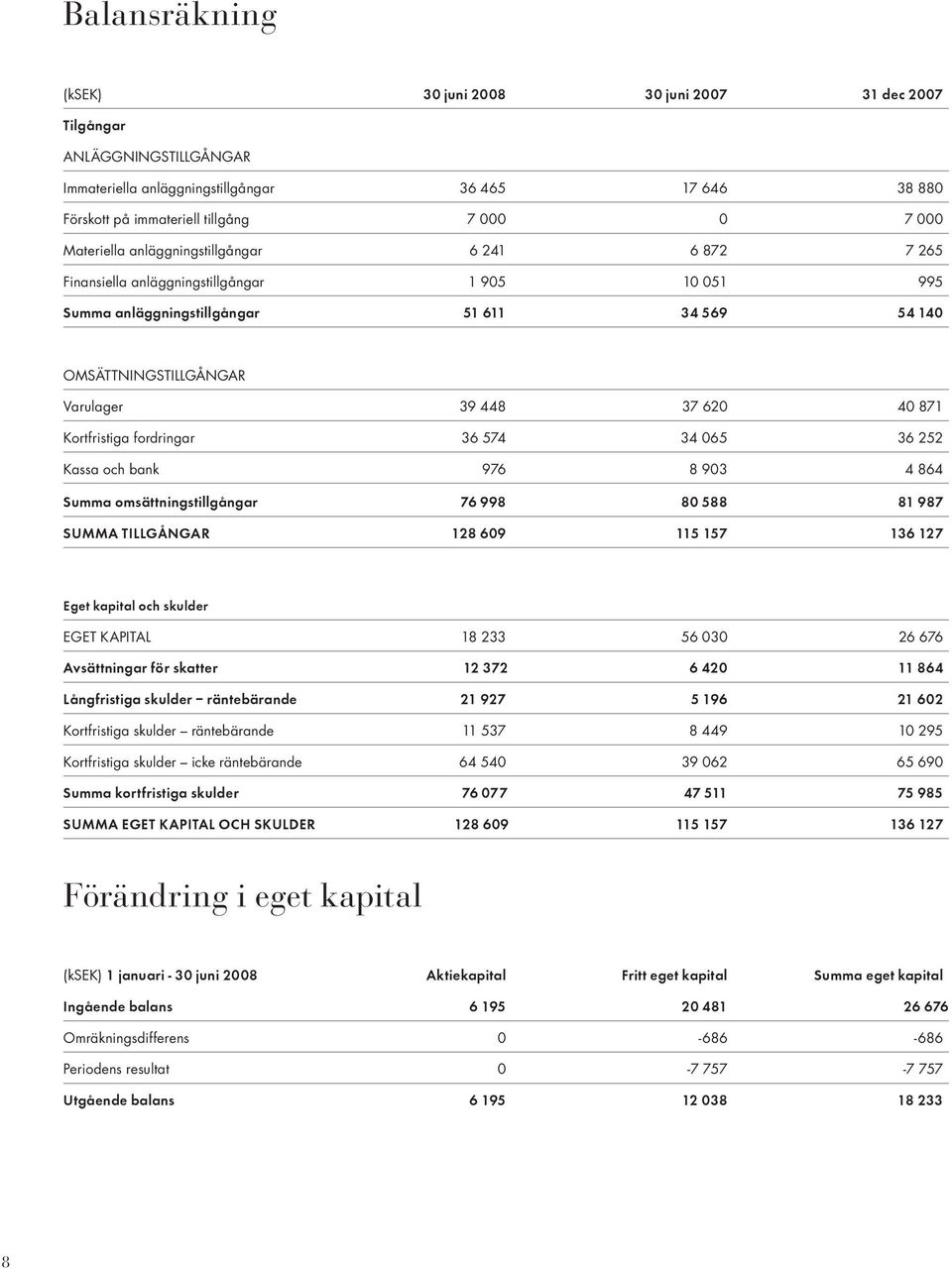 871 Kortfristiga fordringar 36 574 34 065 36 252 Kassa och bank 976 8 903 4 864 Summa omsättningstillgångar 76 998 80 588 81 987 SUMMA TILLGÅNGAR 128 609 115 157 136 127 Eget kapital och skulder EGET