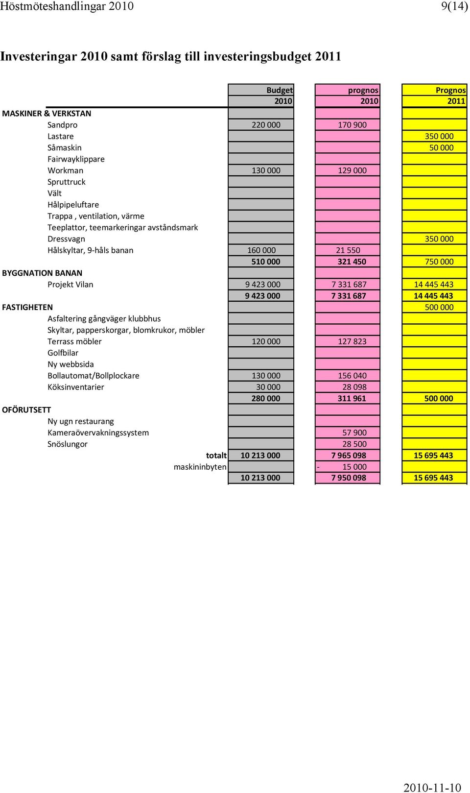 510000 321450 750000 BYGGNATION BANAN Projekt Vilan 9423000 7331687 14445443 9423000 7331687 14445443 FASTIGHETEN 500000 Asfaltering gångväger klubbhus Skyltar, papperskorgar, blomkrukor, möbler