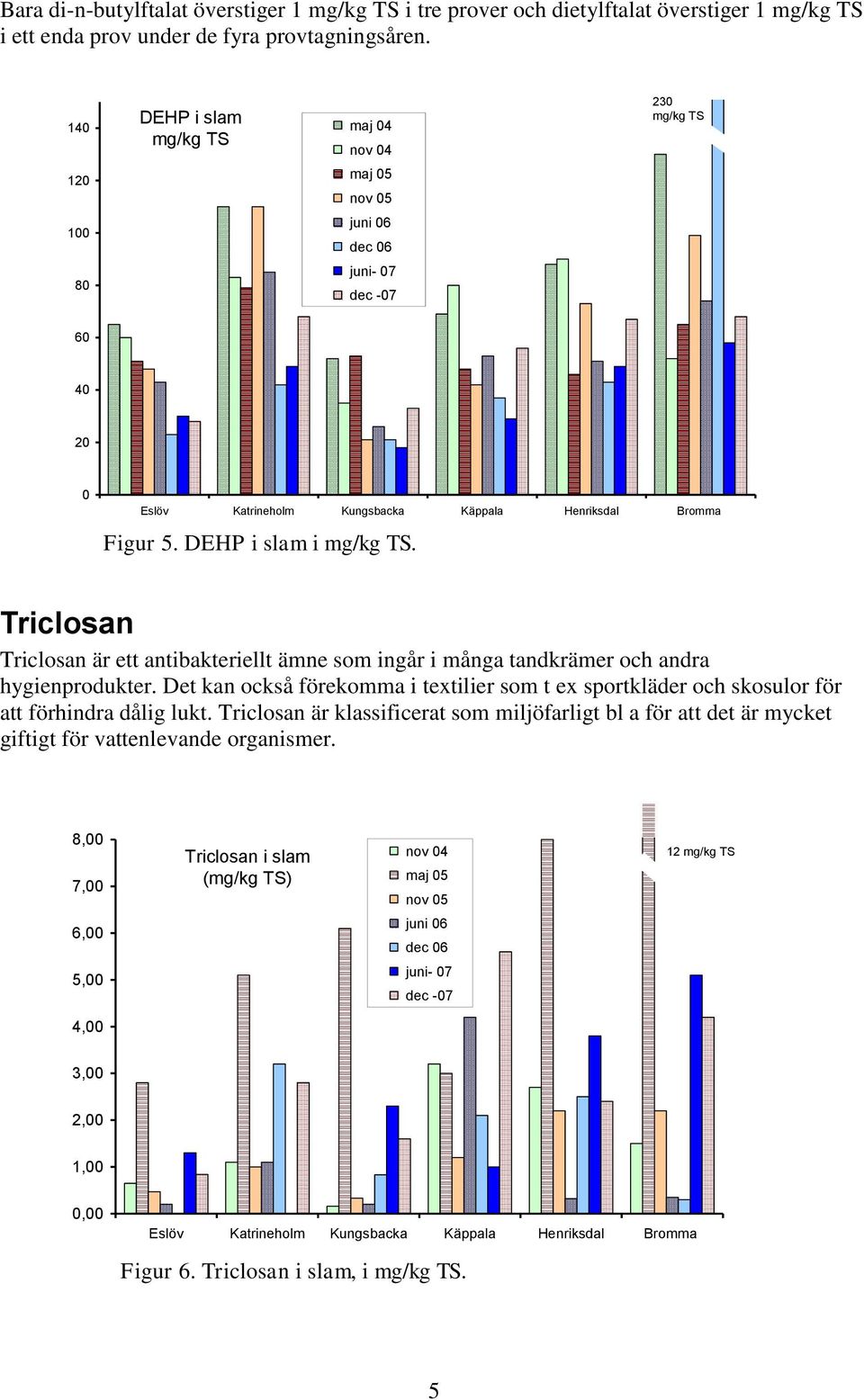 Triclosan Triclosan är ett antibakteriellt ämne som ingår i många tandkrämer och andra hygienprodukter.