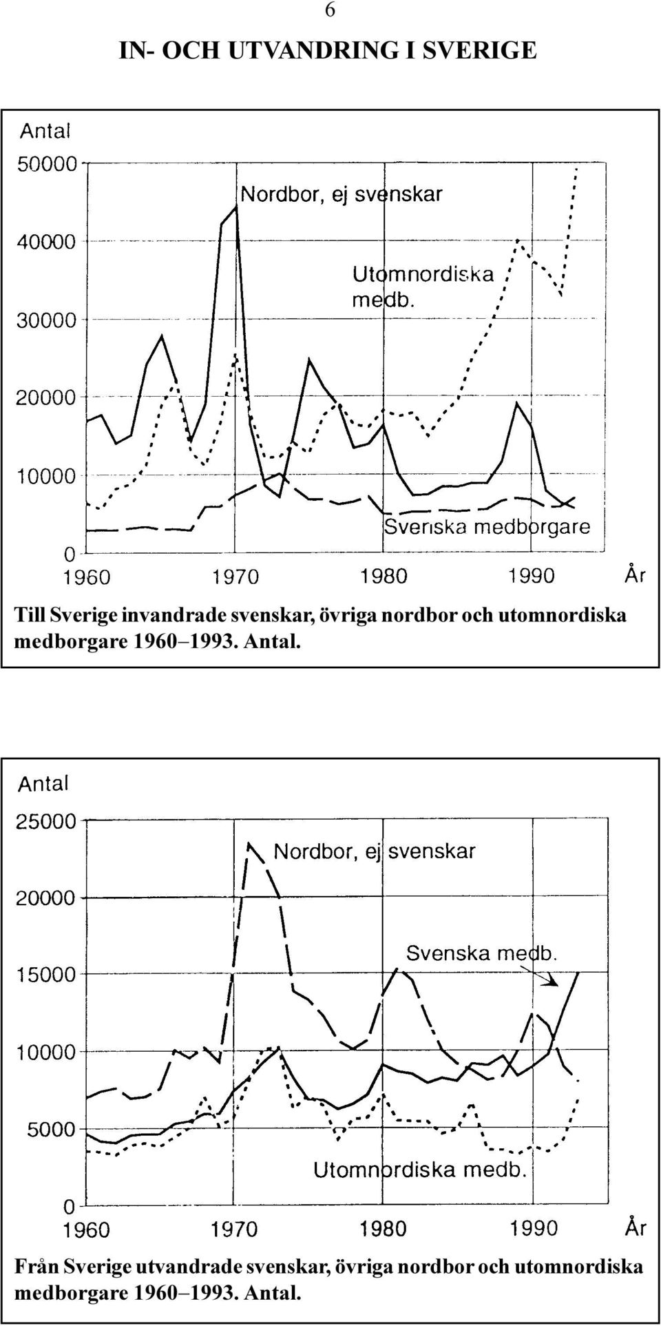1960-1993. ntal. Från Sverige utvandrade  1960-1993.