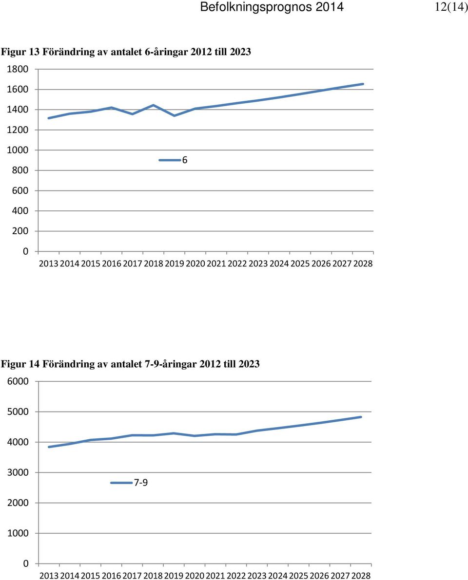 224 225 226 227 228 Figur 14 Förändring av antalet 7-9-åringar 212 till 223