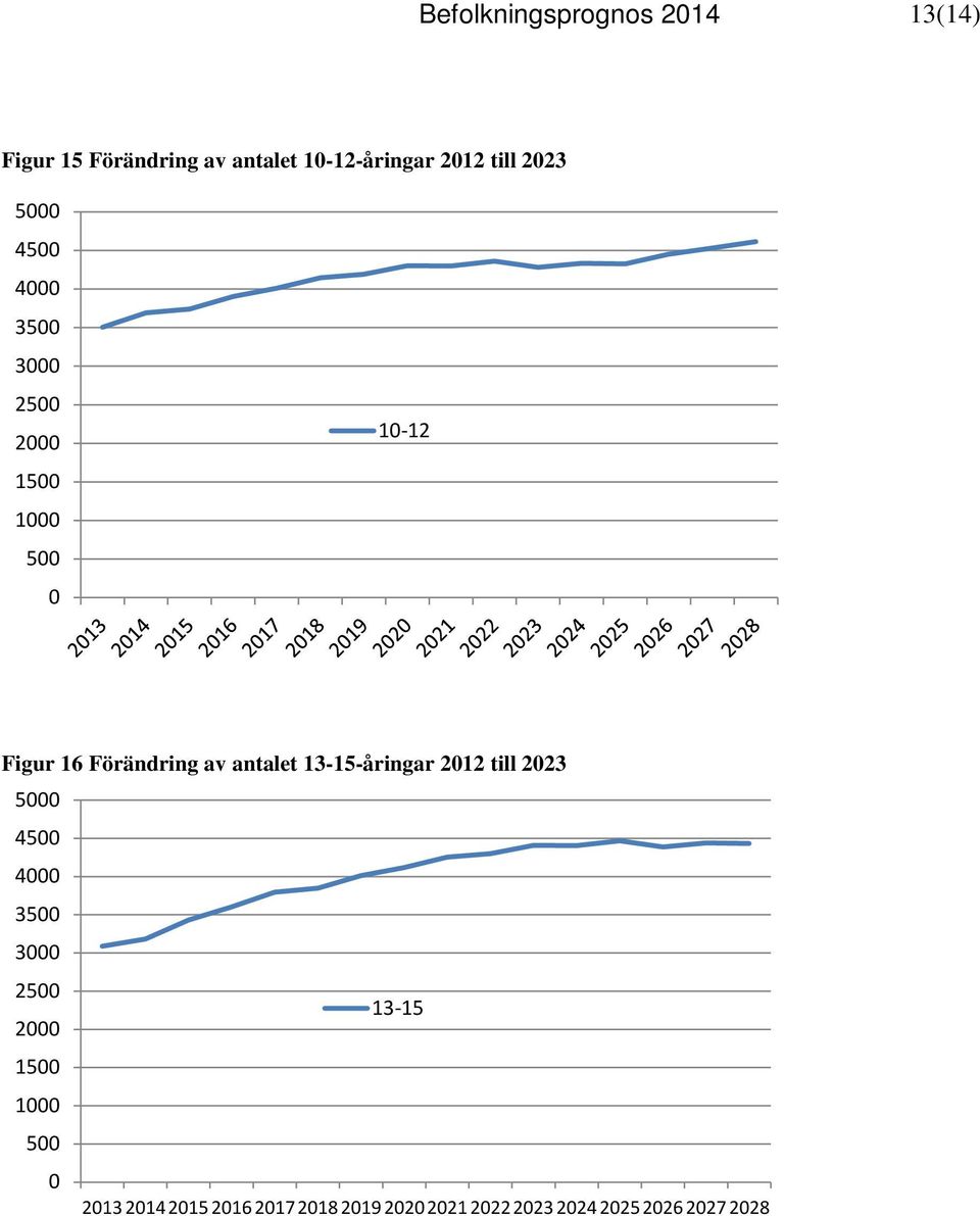 Förändring av antalet 13-15-åringar 212 till 223 5 45 4 35 3 25