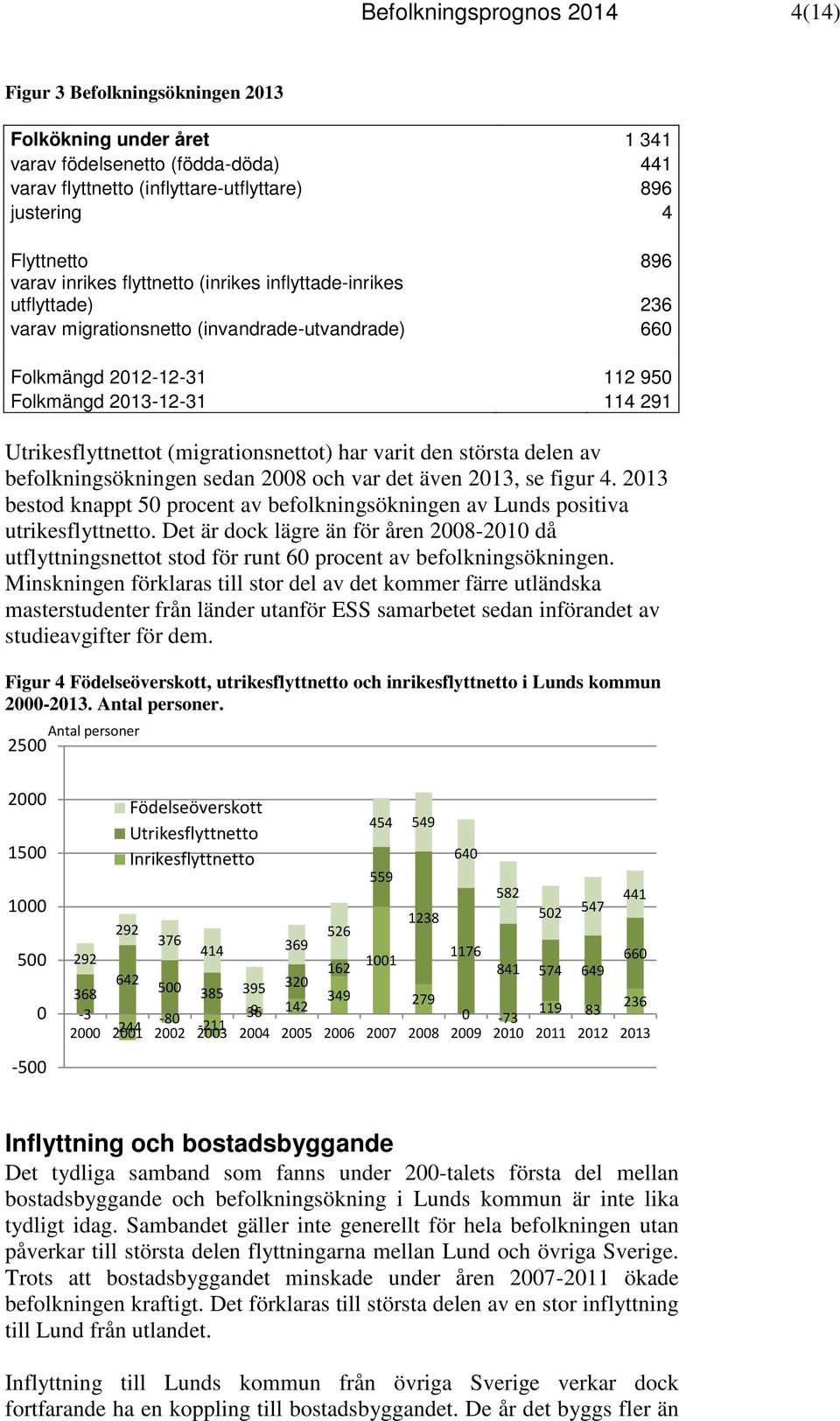 (migrationsnettot) har varit den största delen av befolkningsökningen sedan 28 och var det även 213, se figur 4. 213 bestod knappt 5 procent av befolkningsökningen av Lunds positiva utrikesflyttnetto.