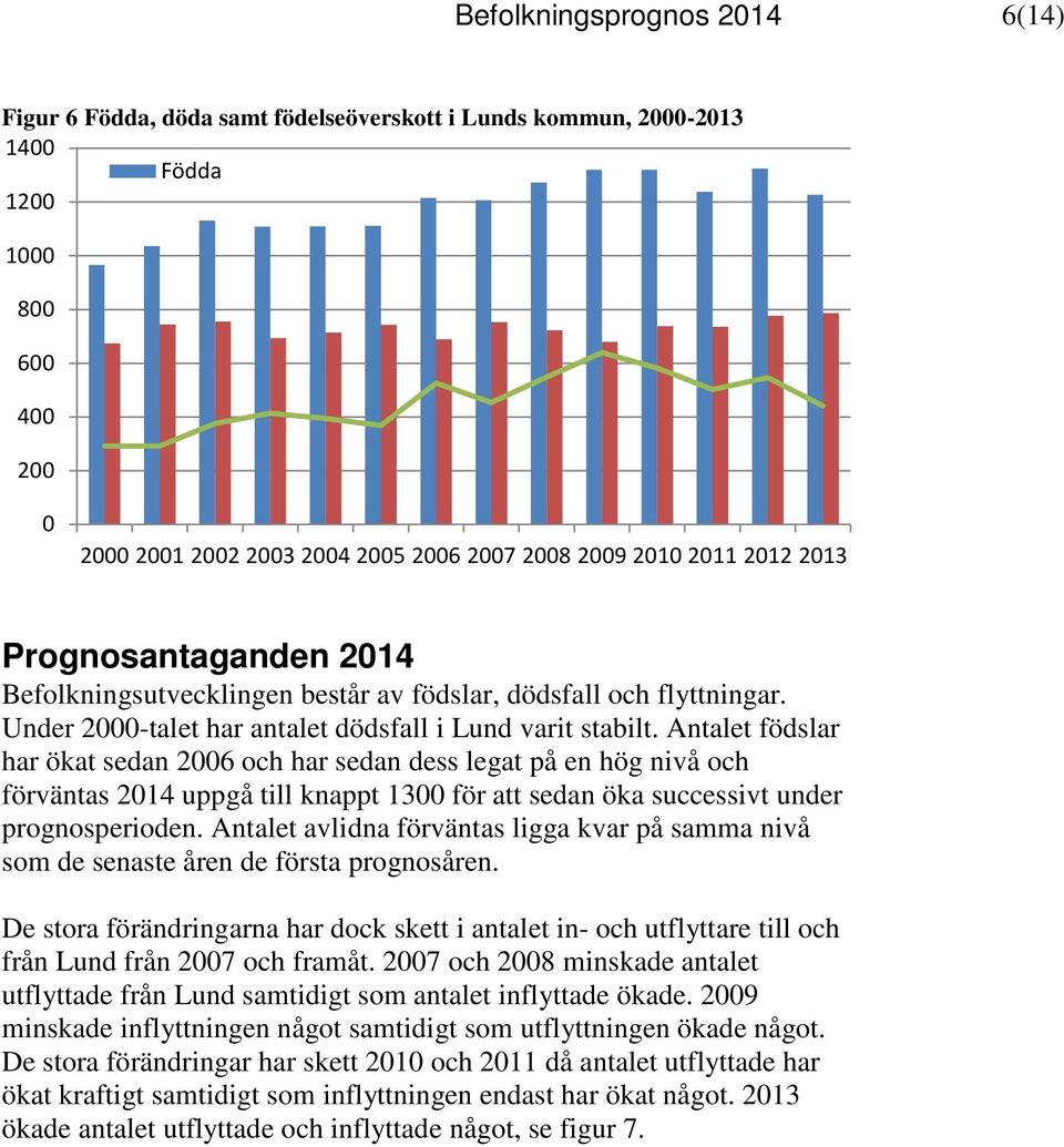 Antalet födslar har ökat sedan 26 och har sedan dess legat på en hög nivå och förväntas 214 uppgå till knappt 13 för att sedan öka successivt under prognosperioden.