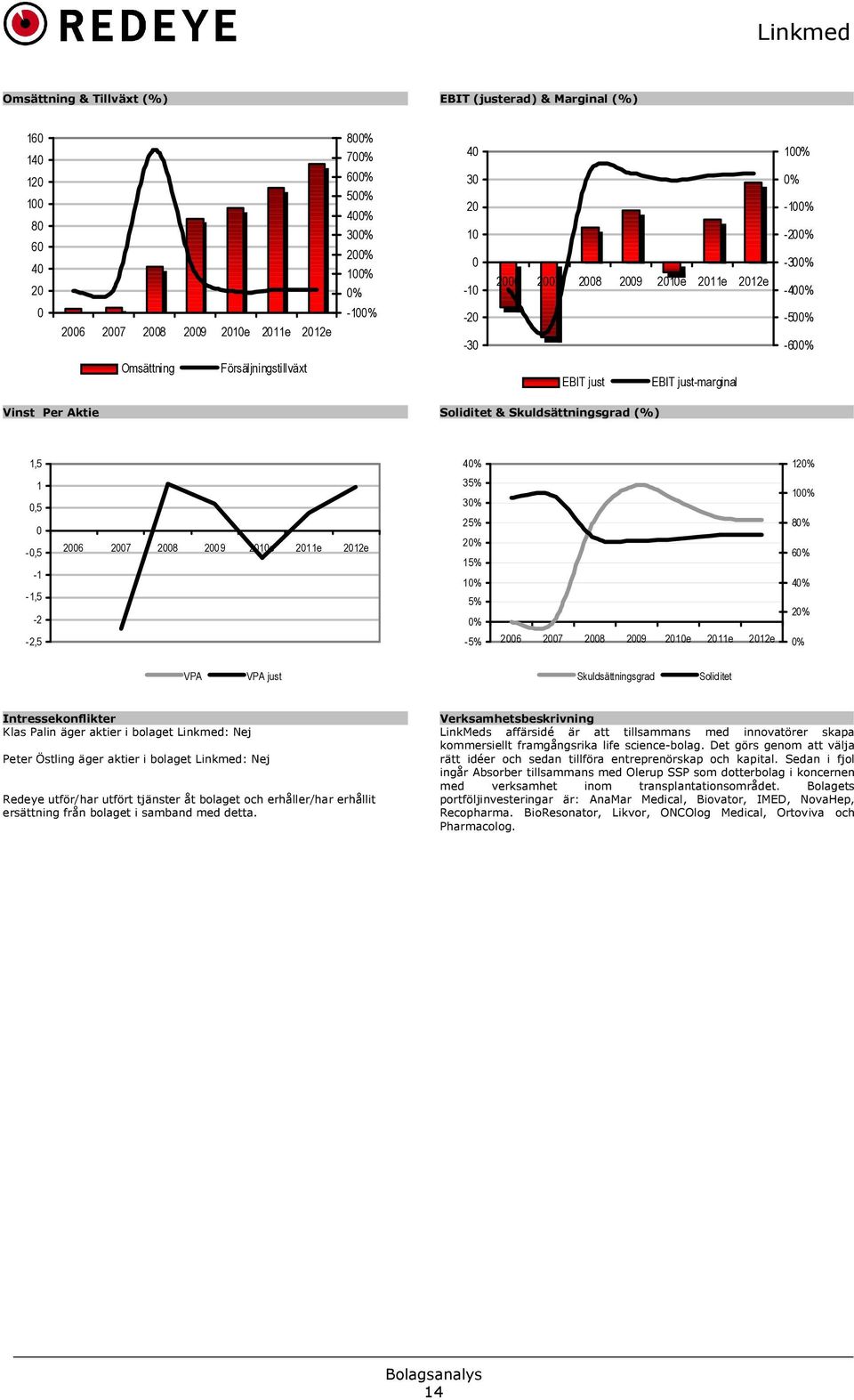 40% 120% 1 0,5 0-0,5-1 -1,5-2 2006 2007 2008 2009 2010e 2011e 2012e 35% 30% 25% 20% 15% 10% 5% 0% 100% 80% 60% 40% 20% -2,5-5% 2006 2007 2008 2009 2010e 2011e 2012e 0% VPA VPA just Skuldsättningsgrad