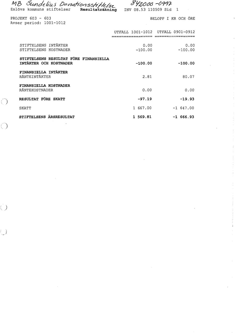 STIFTELSENS KOSTNADER -100.00-100.00 STIFTELSENS RESULTAT FÖRE FINANSIELLA INTÄKTER OCH KOSTNADER -100.00-100.00 FINANSIELLA INTÄKTER RÄNTEINTÄKTER 2.