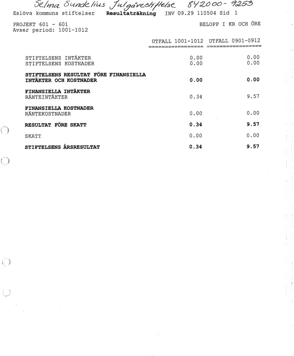 STIFTELSENS INTÄKTER STIFTELSENS KOSTNADER STIFTELSENS RESULTAT FÖRE FINANSIELLA INTÄKTER OCH KOSTNADER