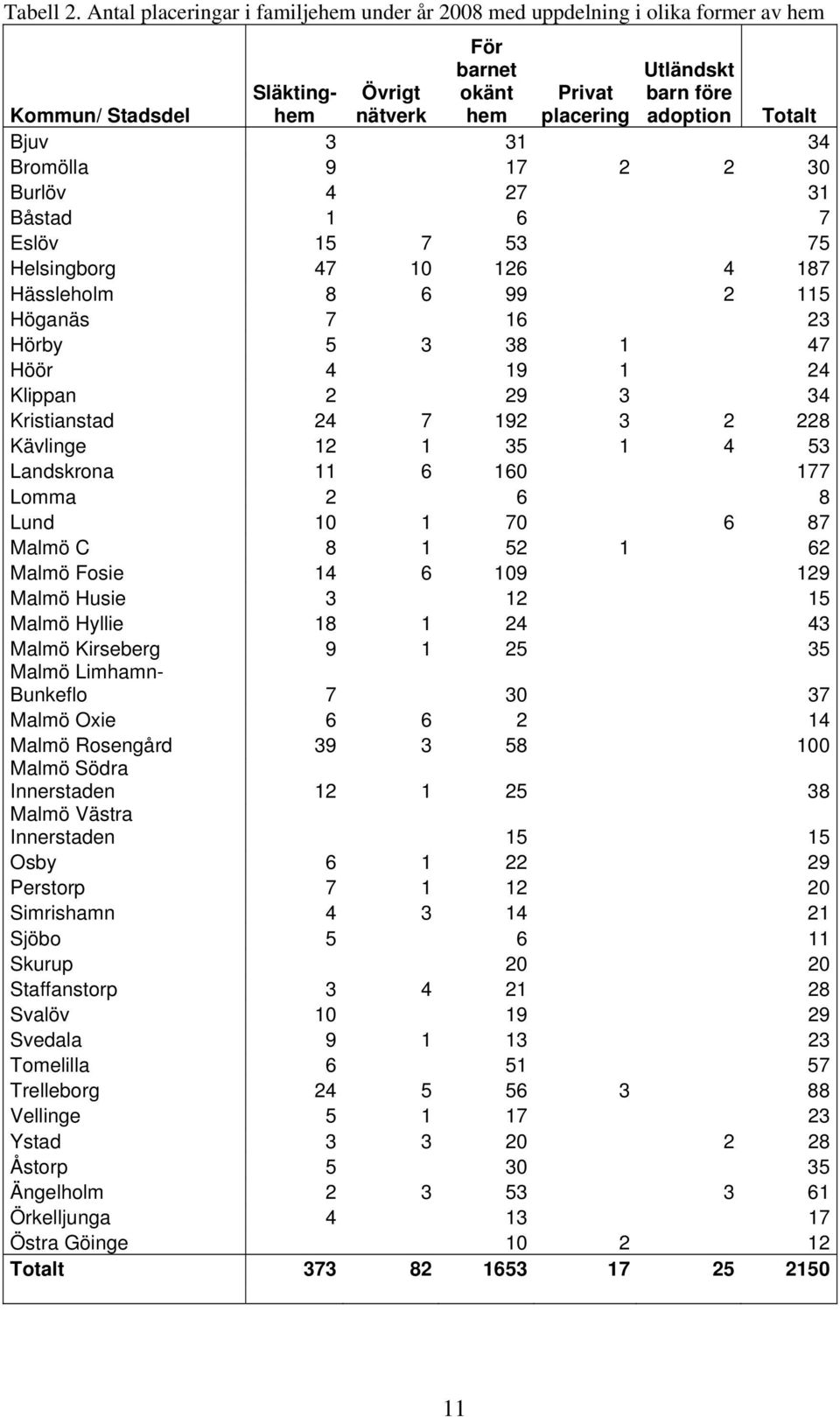 Bjuv 3 31 34 Bromölla 9 17 2 2 30 Burlöv 4 27 31 Båstad 1 6 7 Eslöv 15 7 53 75 Helsingborg 47 10 126 4 187 Hässleholm 8 6 99 2 115 Höganäs 7 16 23 Hörby 5 3 38 1 47 Höör 4 19 1 24 Klippan 2 29 3 34