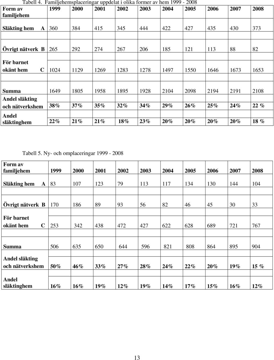 nätverk B 265 292 274 267 206 185 121 113 88 82 För barnet okänt hem C 1024 1129 1269 1283 1278 1497 1550 1646 1673 1653 Summa 1649 1805 1958 1895 1928 2104 2098 2194 2191 2108 Andel släkting och