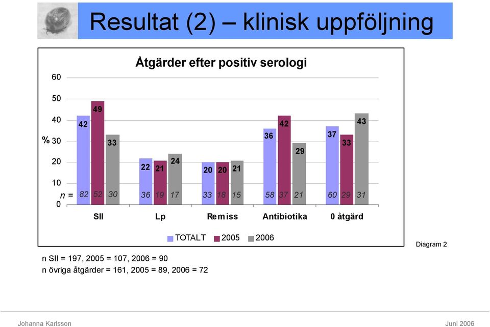 33 18 15 58 37 21 60 29 31 SII Lp Remiss Antibiotika 0 åtgärd n SII = 197, 2005