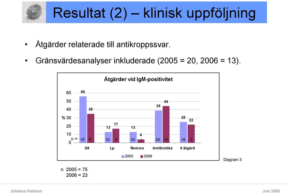 Åtgärder vid IgM-positivitet 60 56 50 44 40 35 39 % 30 25 22 20 13 17 13 10 4