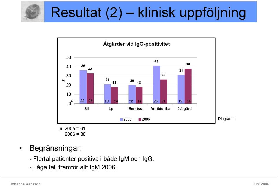 Antibiotika 0 åtgärd 2005 2006 Diagram 4 n 2005 = 61 2006 = 80 Begränsningar: -