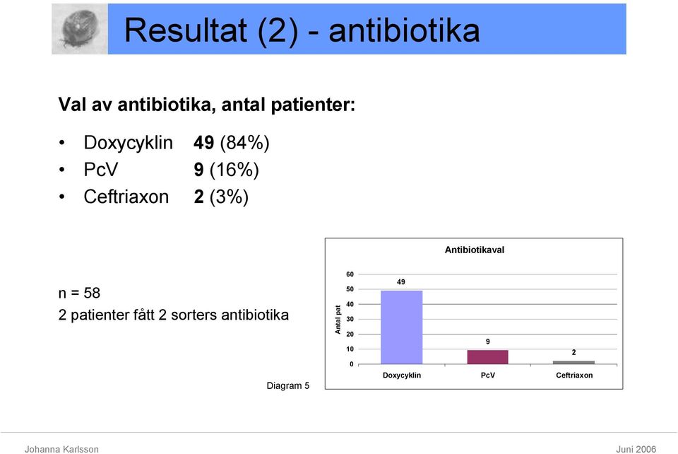 Antibiotikaval n = 58 2 patienter fått 2 sorters antibiotika