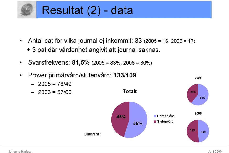 Svarsfrekvens: 81,5% (2005 = 83%, 2006 = 80%) Prover primärvård/slutenvård: