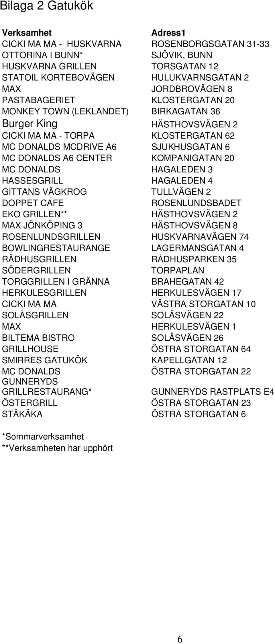 KOMPANIGATAN 20 MC DONALDS HAGALEDEN 3 HASSESGRILL HAGALEDEN 4 GITTANS VÄGKROG TULLVÄGEN 2 DOPPET CAFE ROSENLUNDSBADET EKO GRILLEN** HÄSTHOVSVÄGEN 2 MAX JÖNKÖPING 3 HÄSTHOVSVÄGEN 8 ROSENLUNDSGRILLEN