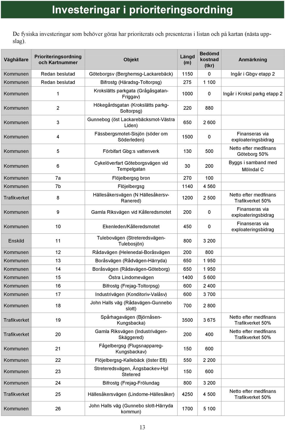 beslutad Bifrostg (Häradsg-Toltorpsg) 275 1 100 Kommunen 1 Kommunen 2 Kommunen 3 Kommunen 4 Krokslätts parkgata (Grågåsgatan- Friggav) Hökegårdsgatan (Krokslätts parkg- Soltorpsg) Gunnebog (öst